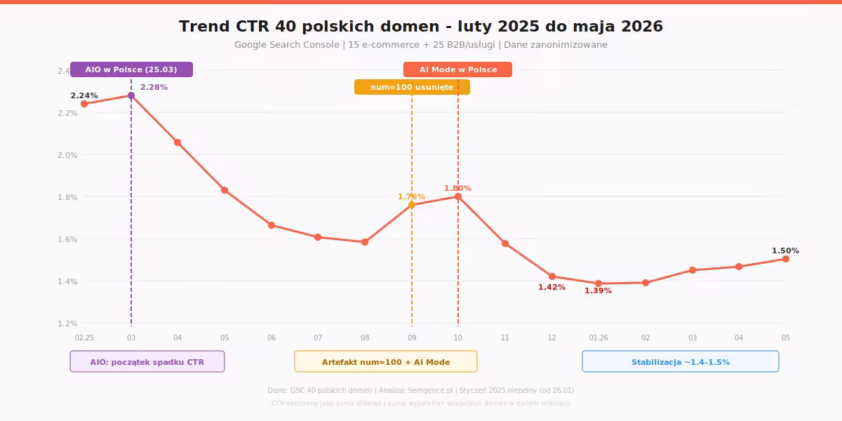Trend CTR 40 polskich domen luty 2025 - maj 2026 z oznaczeniem num=100 i AI Mode