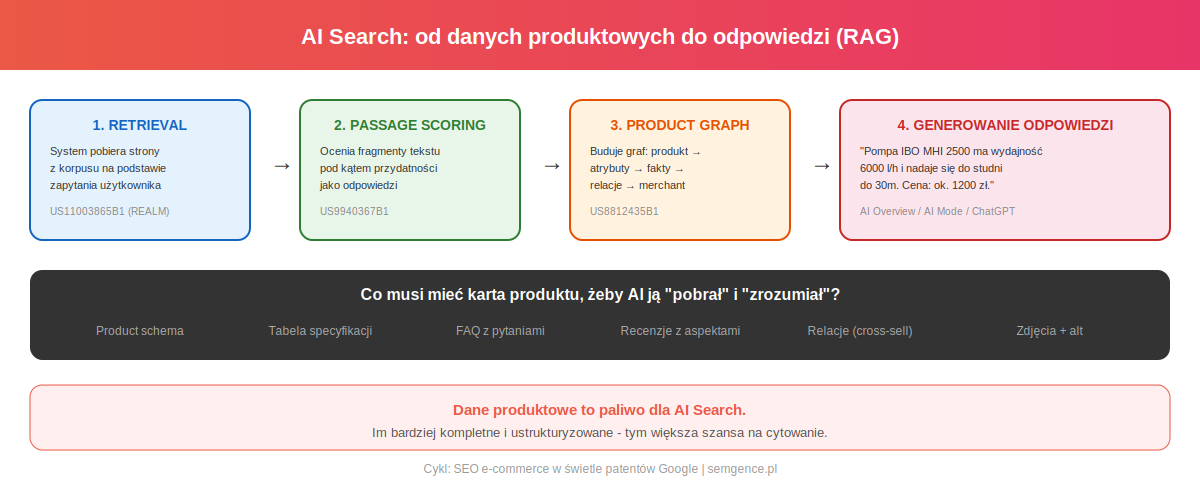 AI Search - pipeline RAG: retrieval, passage scoring, product graph, generowanie odpowiedzi