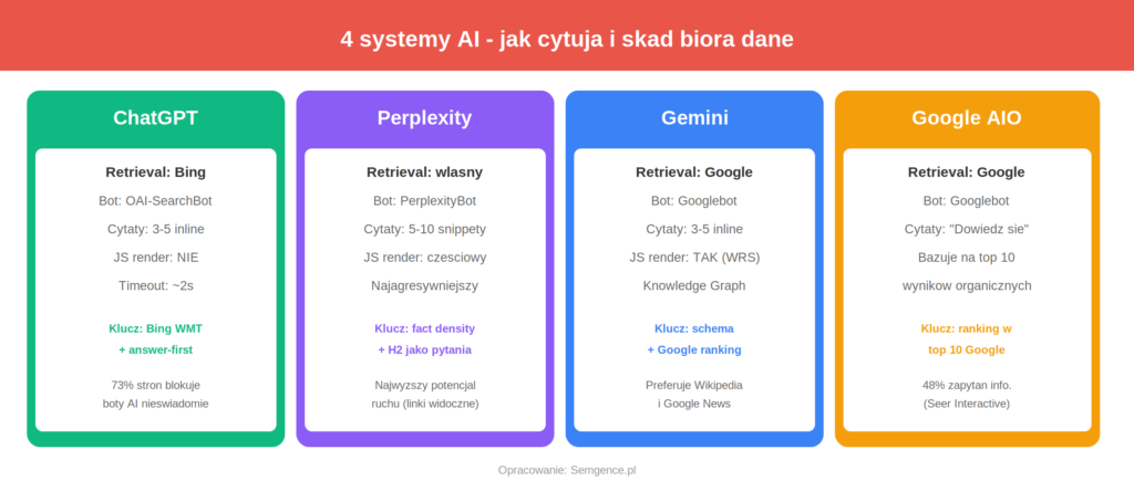 Porownanie 4 systemow AI - ChatGPT Perplexity Gemini Google AIO