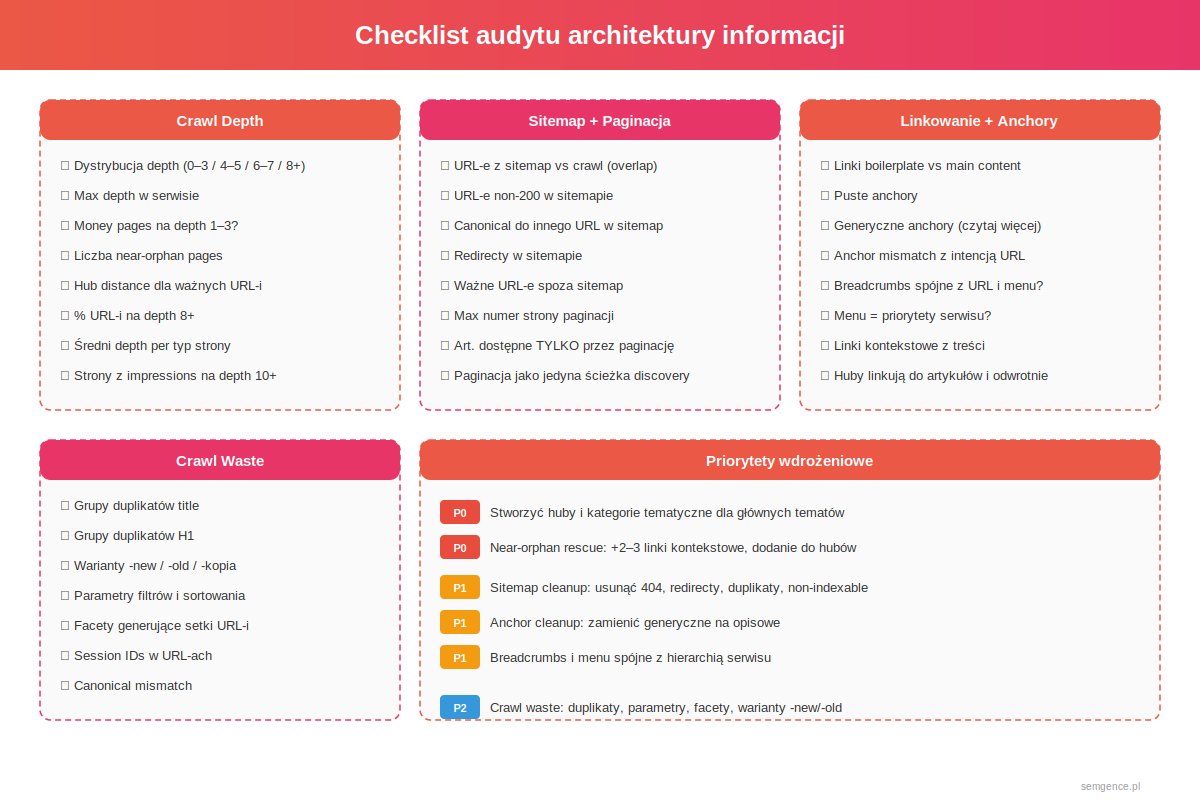 Checklist audytu architektury informacji - crawl depth, sitemap, linkowanie, crawl waste, priorytety
