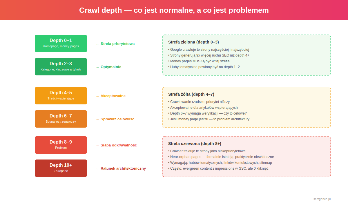 Crawl depth - strefy priorytetowe, akceptowalne i problemowe w kontekście SEO