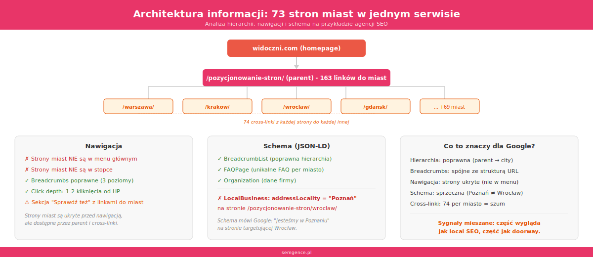 Architektura informacji stron miast - hierarchia, nawigacja, schema i cross-linki w serwisie z 73 stronami miast