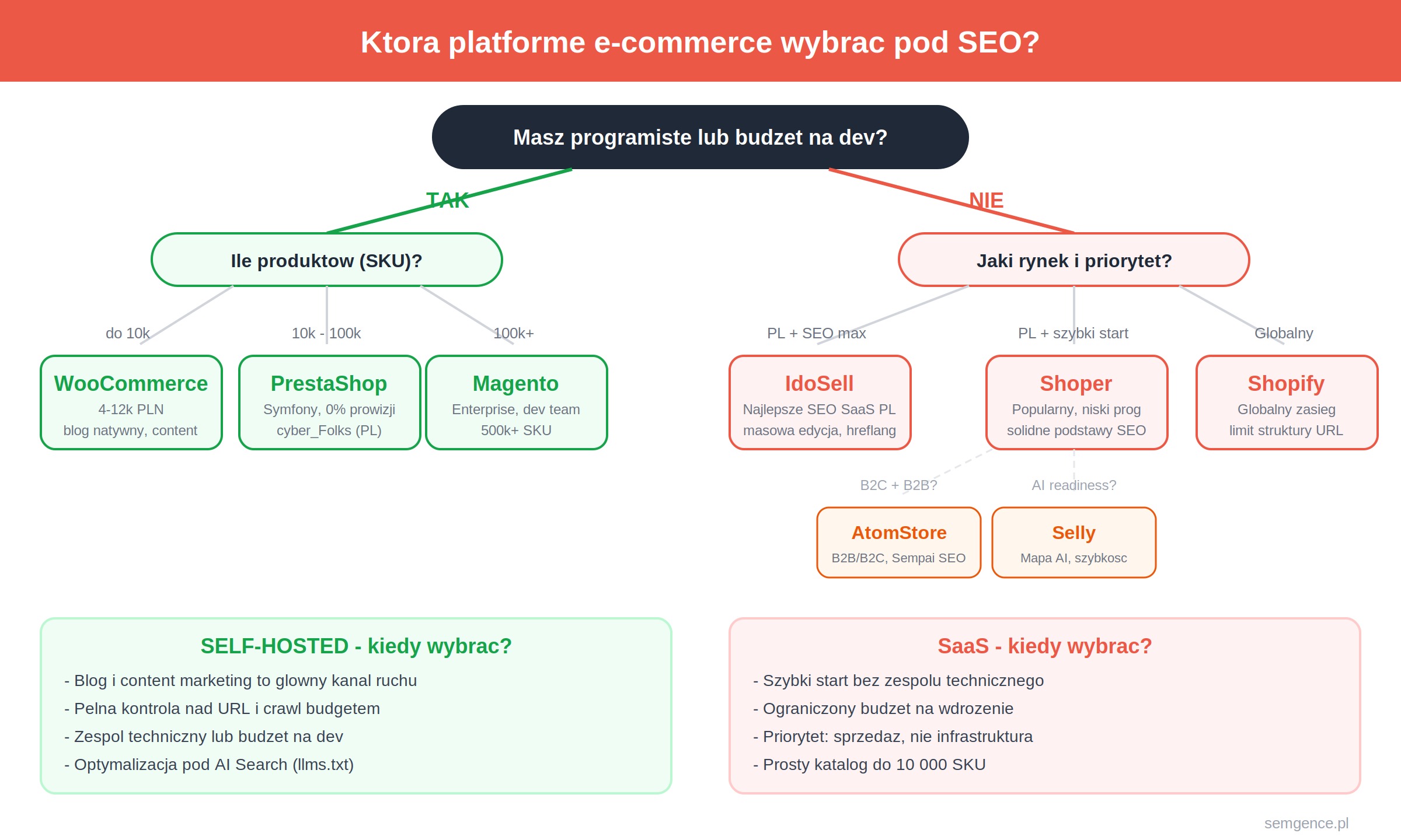 Drzewo decyzyjne wybor platformy e-commerce pod SEO