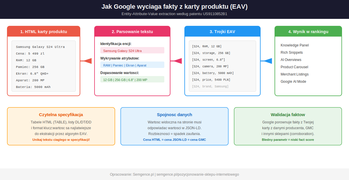 Schemat ekstrakcji Entity-Attribute-Value z karty produktu wedlug patentu Google US9110852B1