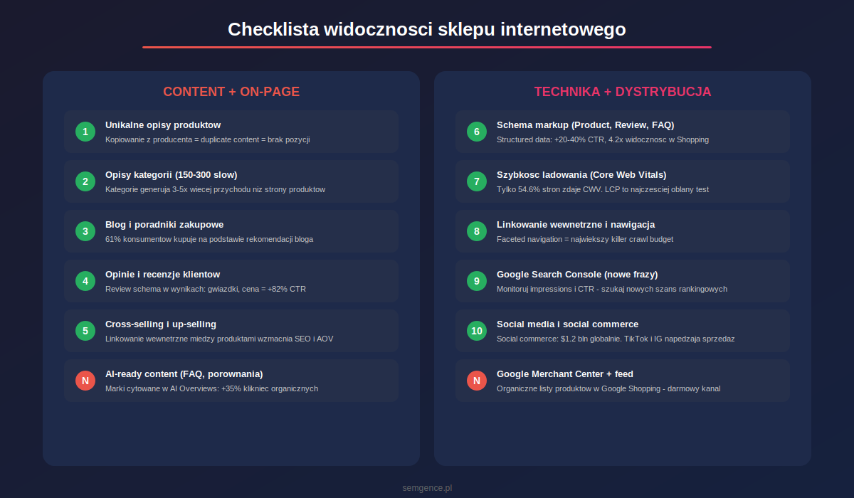 Checklista widocznosci sklepu internetowego - content on-page i technika - infografika Semgence