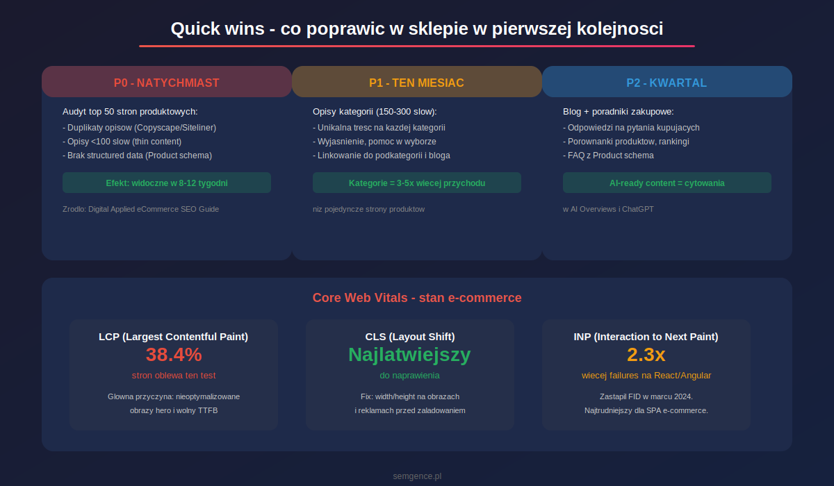 Quick wins w e-commerce SEO - priorytety P0 P1 P2 i Core Web Vitals - infografika Semgence