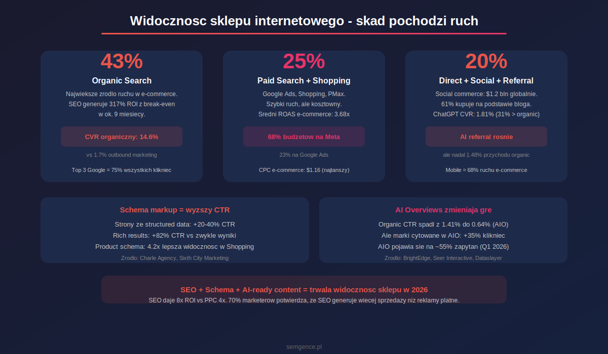 Widocznosc sklepu internetowego - skad pochodzi ruch organiczny w e-commerce - infografika Semgence