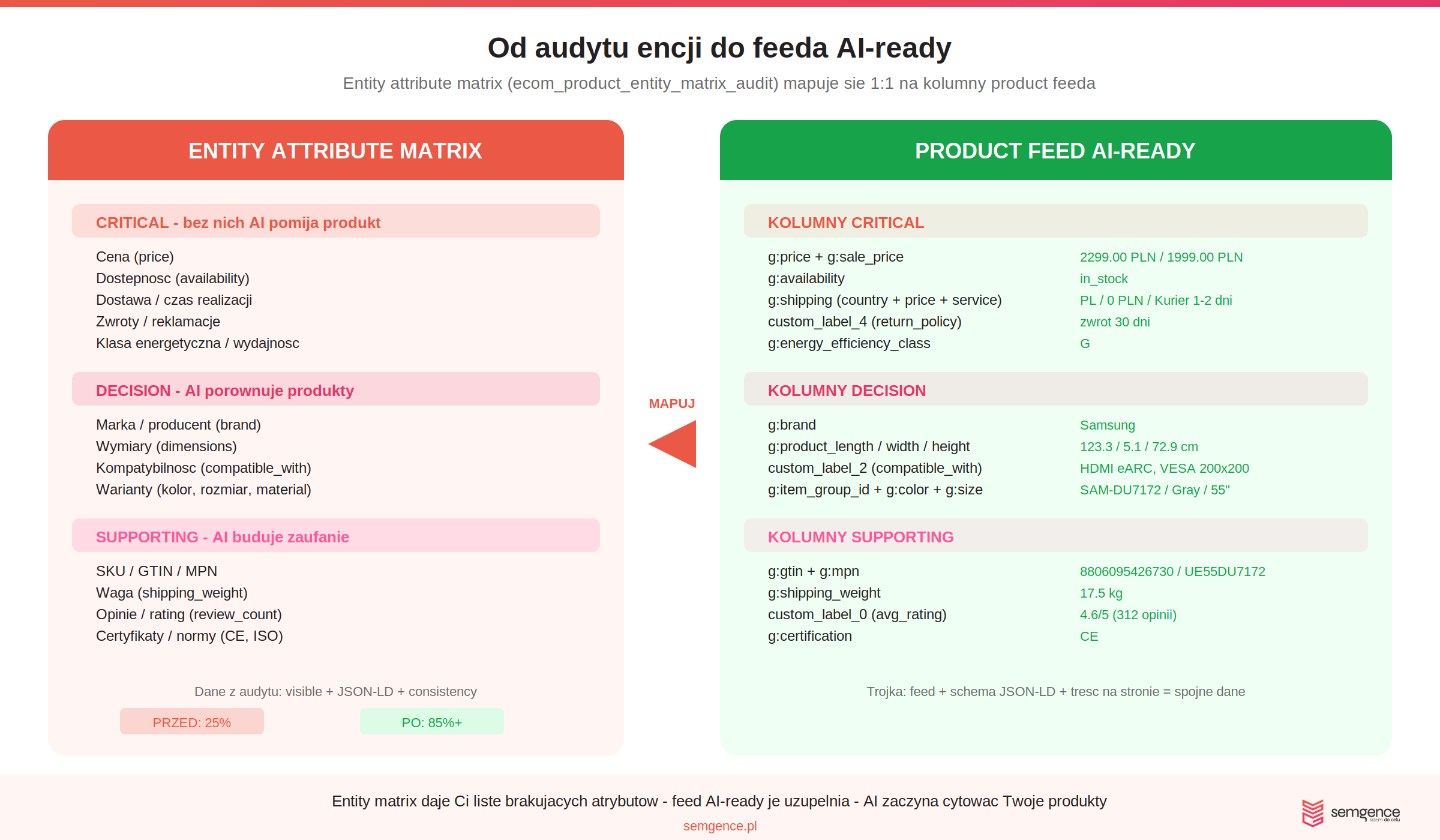 Od audytu encji do feeda AI-ready - mapowanie entity attribute matrix na kolumny product feeda (infografika Semgence)