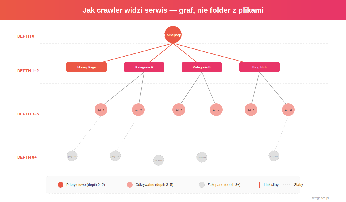 Graf serwisu - jak crawler widzi strony w kontekście crawl depth i architektury informacji