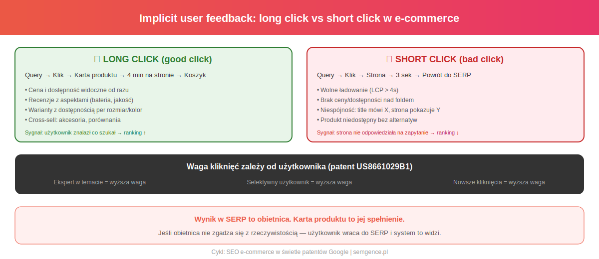 Implicit user feedback - long click vs short click w e-commerce