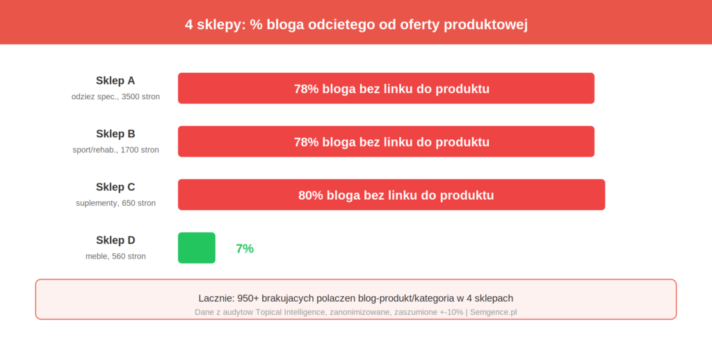 Audyt 4 sklepow - procent bloga bez linku do produktu