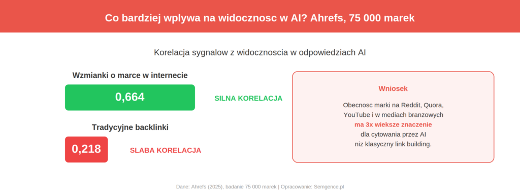 Wzmianki o marce vs backlinki - korelacja z widocznośćia w AI Ahrefs