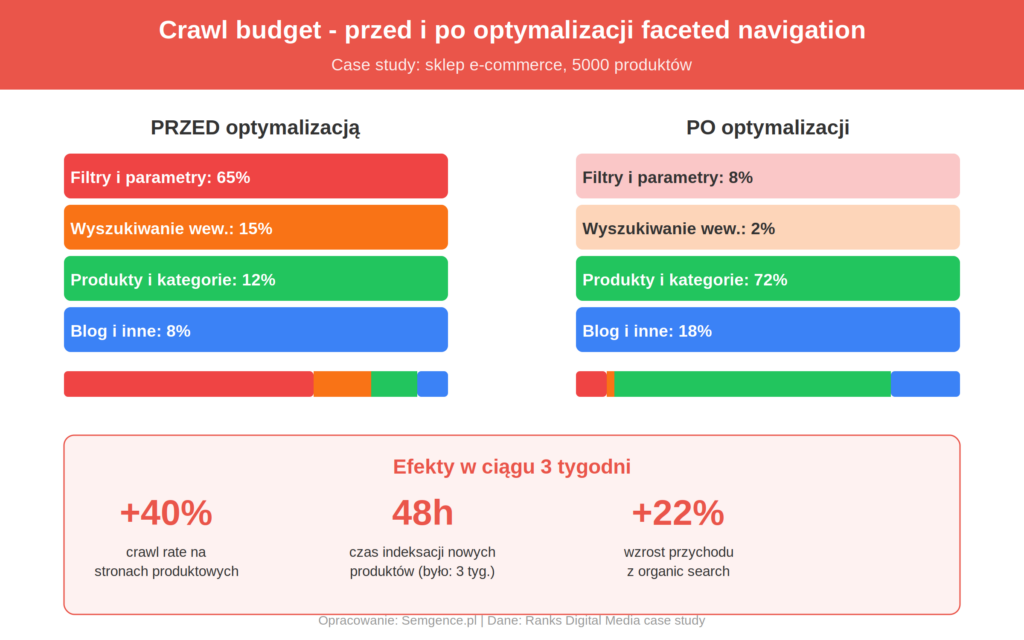 Infografika - crawl budget przed i po optymalizacji faceted navigation