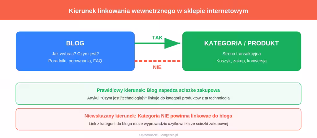 Kierunek linkowania wewnetrznego w sklepie - blog do kategorii produktow