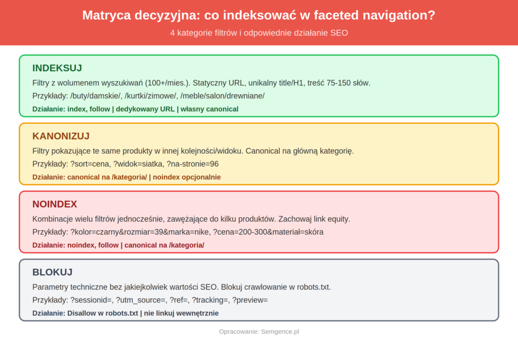 Matryca decyzyjna - które filtry indeksować a które blokować w sklepie
