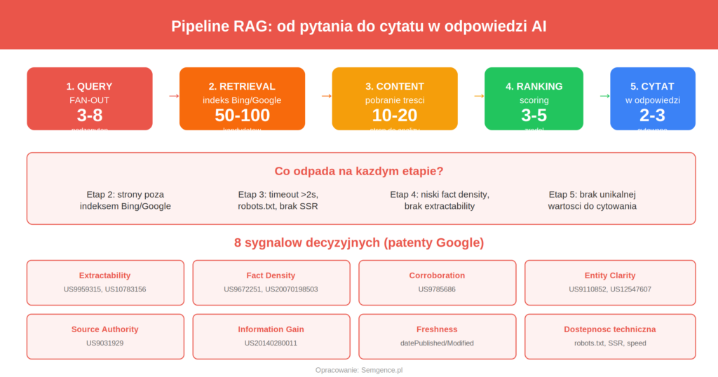 Pipeline RAG - 5 etapów od pytania do cytatu w odpowiedzi AI z patentami Google