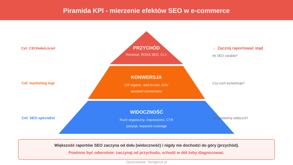 Piramida KPI do mierzenia efektów SEO w e-commerce
