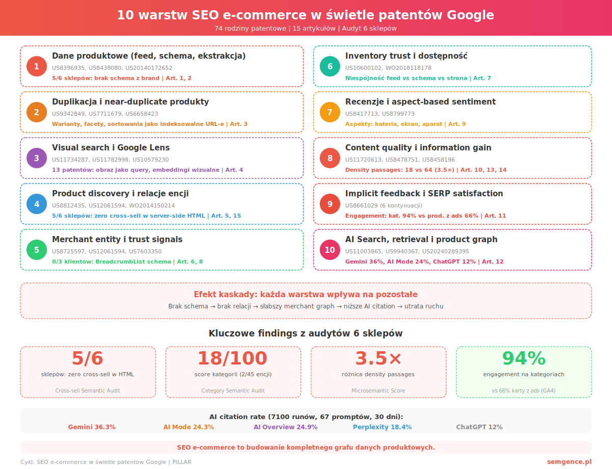 Infografika 10 warstw SEO ecommerce w swietle patentow Google - mapa od danych produktowych do AI Search z danymi z audytu 6 sklepow
