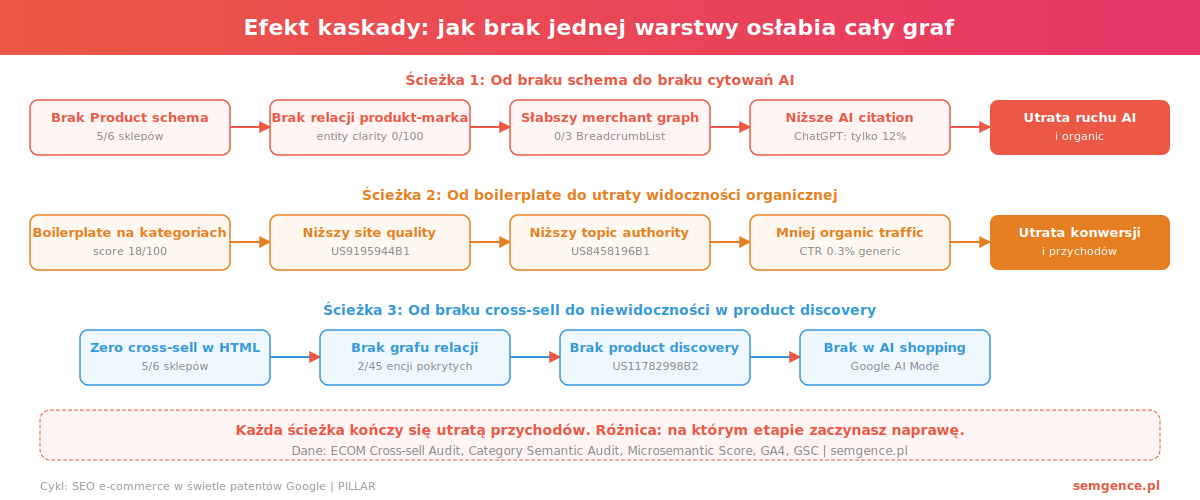 Infografika efekt kaskady w SEO ecommerce - 3 sciezki od braku danych do utraty widocznosci