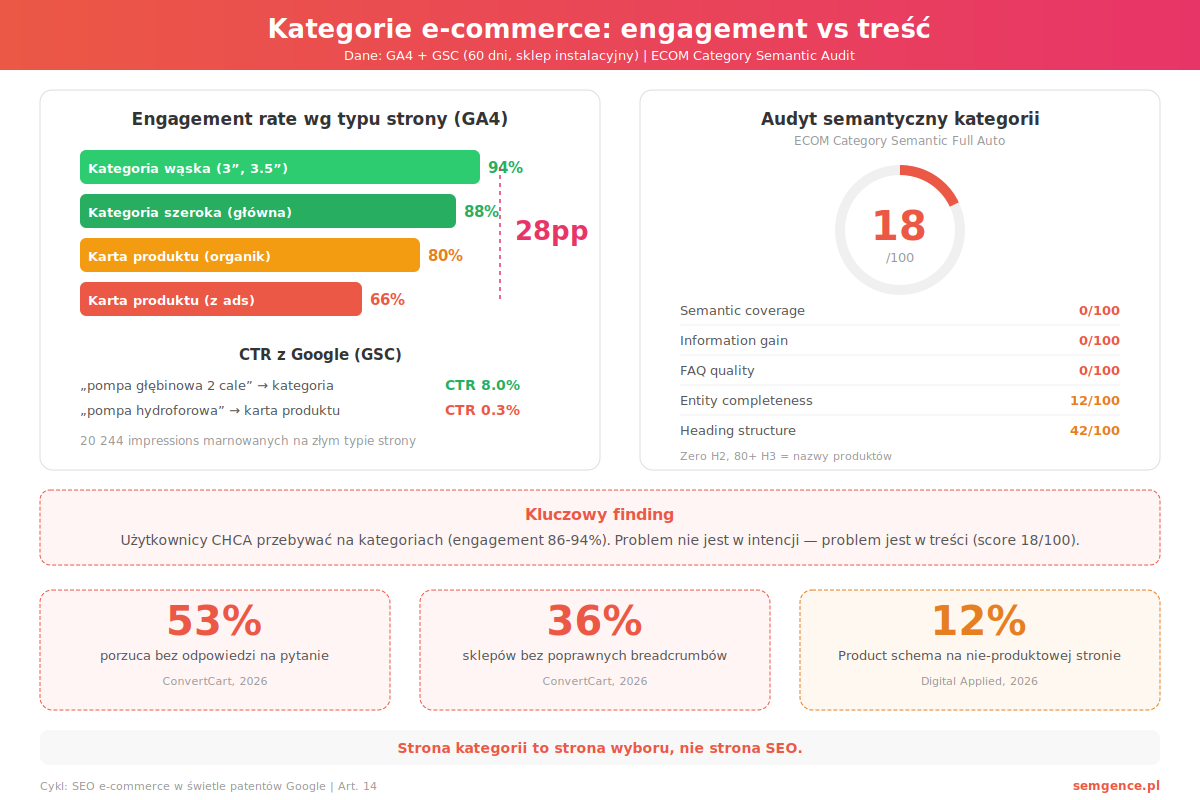 Infografika engagement rate kategorii ecommerce 94 procent vs kart produktow 66 procent z danymi GA4 i audytem semantycznym kategorii 18 na 100