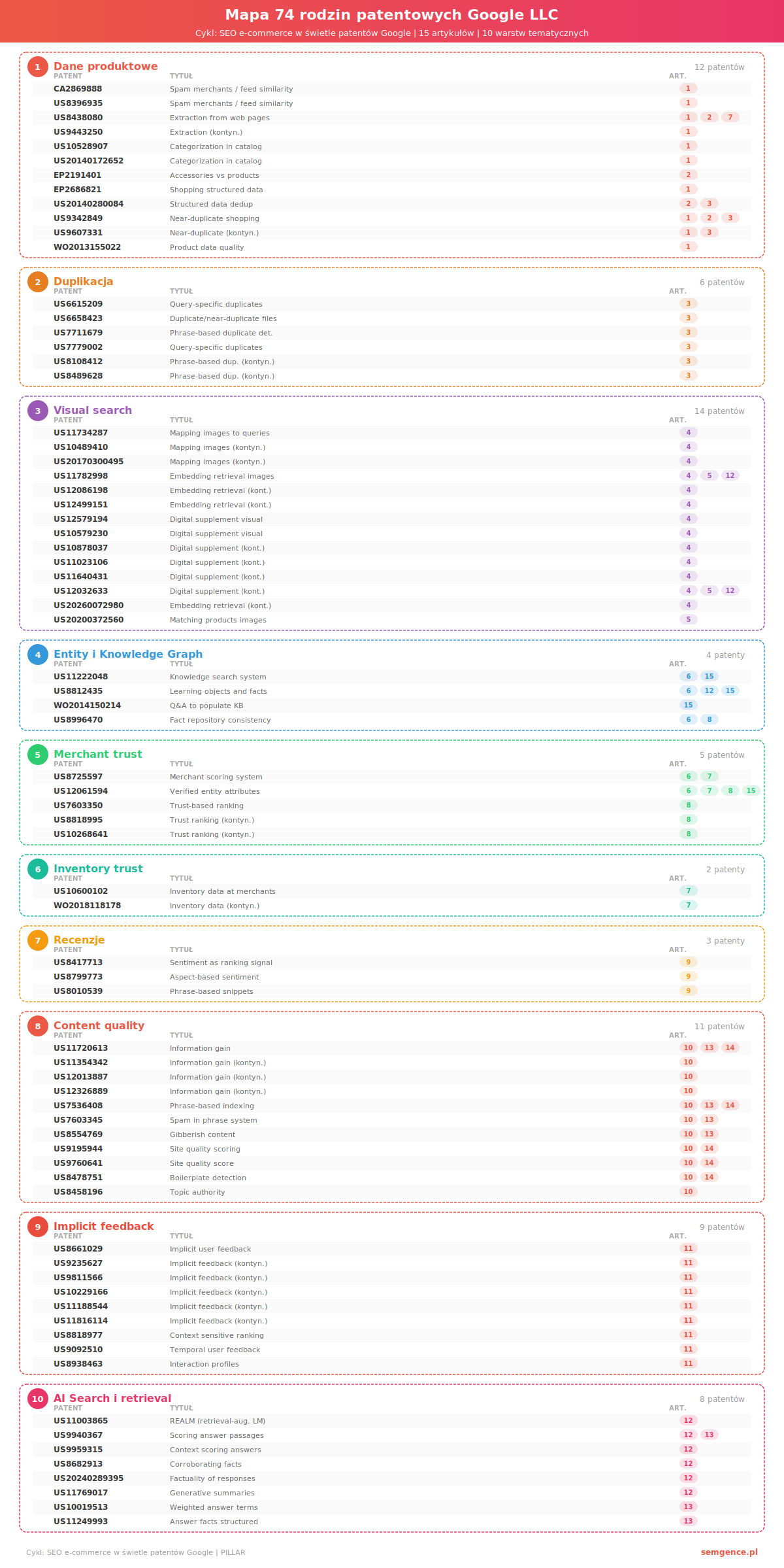 Infografika mapa 74 rodzin patentowych Google LLC w 10 grupach tematycznych SEO ecommerce
