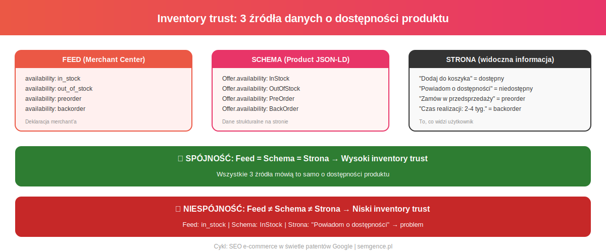 Inventory trust - 3 źródła danych o dostępności produktu