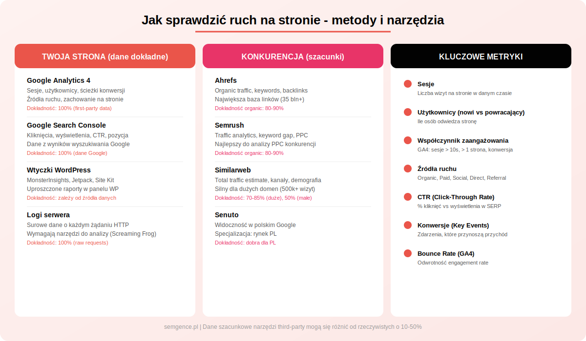 Infografika przedstawiająca metody sprawdzania ruchu na stronie - narzędzia do analizy własnej strony, konkurencji i kluczowe metryki GA4