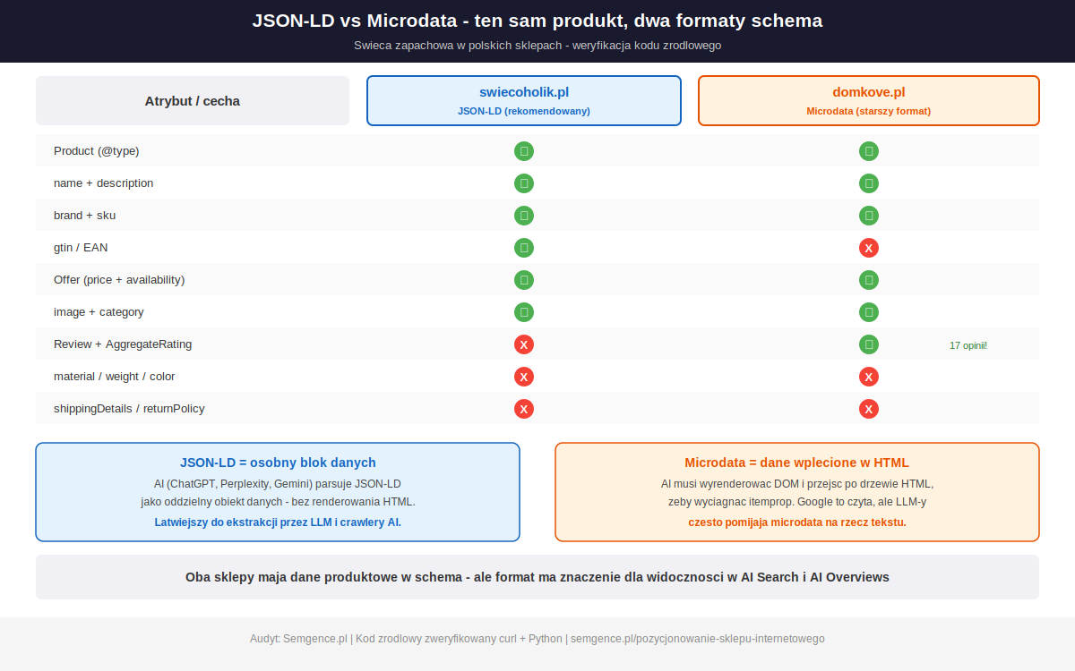 Porownanie schema Product w polskich sklepach - swiecoholik vs domkove - swiece zapachowe
