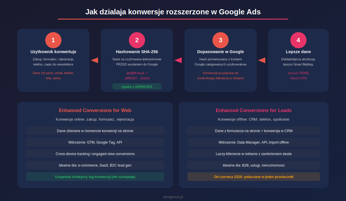 Jak dzialaja konwersje rozszerzone w Google Ads - schemat hashowania i dopasowania danych - infografika Semgence