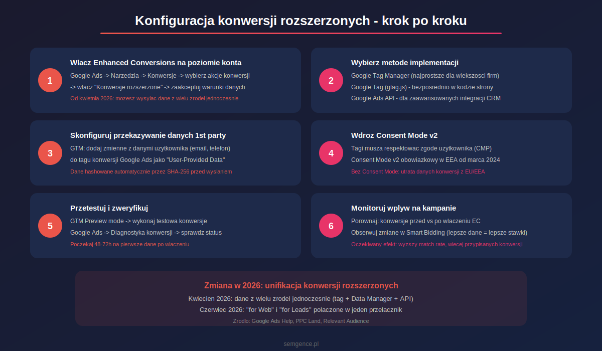 Konfiguracja konwersji rozszerzonych w Google Ads krok po kroku - GTM Consent Mode - infografika Semgence