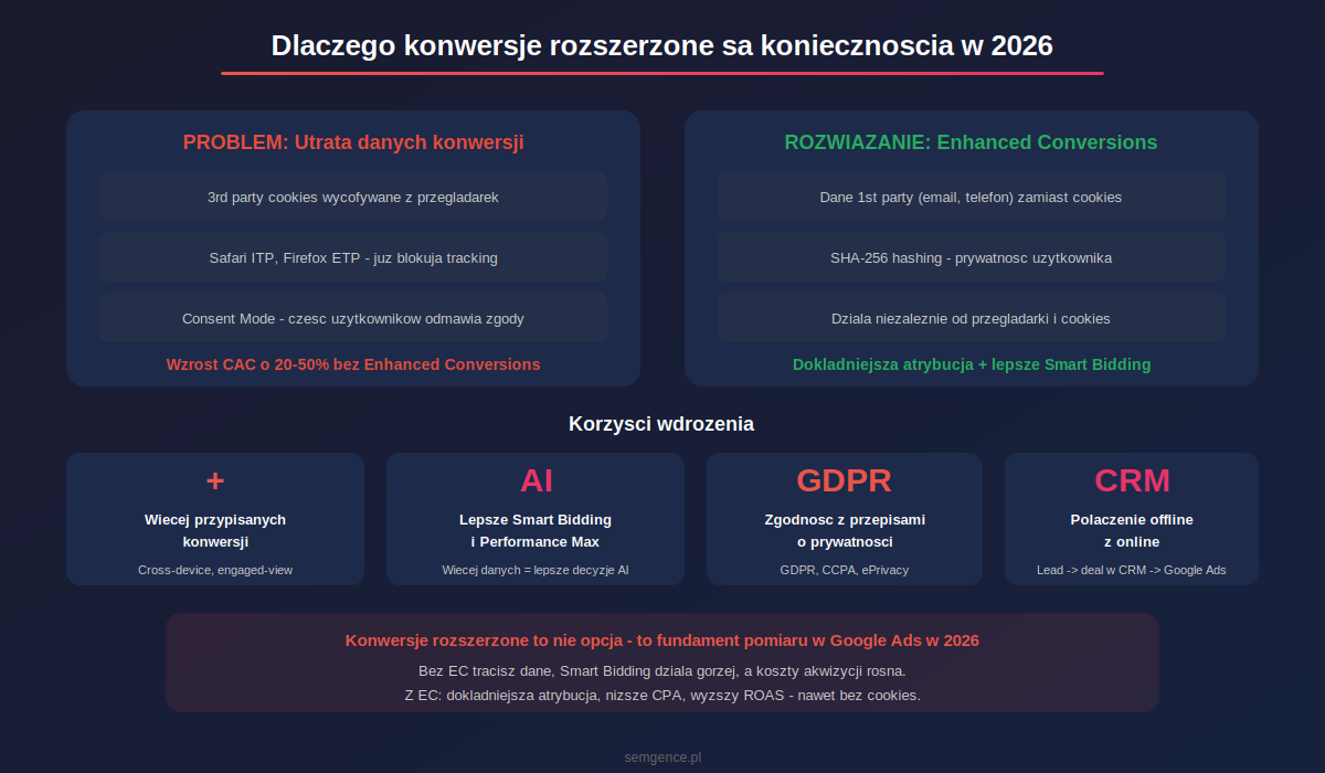 Dlaczego konwersje rozszerzone sa koniecznoscia w Google Ads w 2026 - korzysci wdrozenia - infografika Semgence