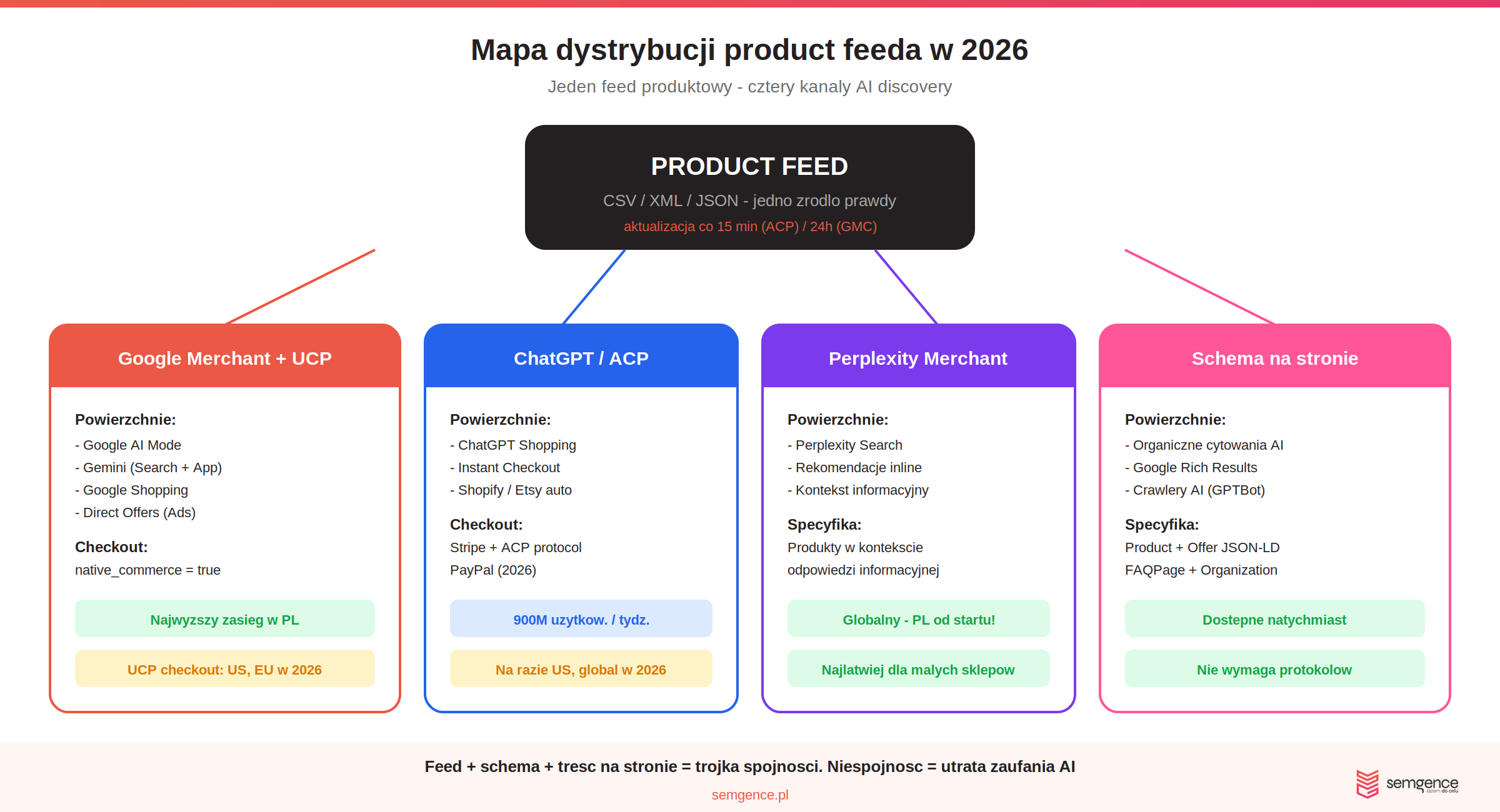 Mapa dystrybucji product feeda w 2026 - Google Merchant UCP, ChatGPT ACP, Perplexity Merchant, schema na stronie (infografika Semgence)