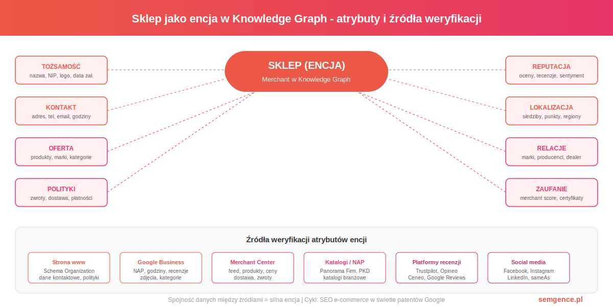 Sklep jako encja w Knowledge Graph - atrybuty i źródła weryfikacji