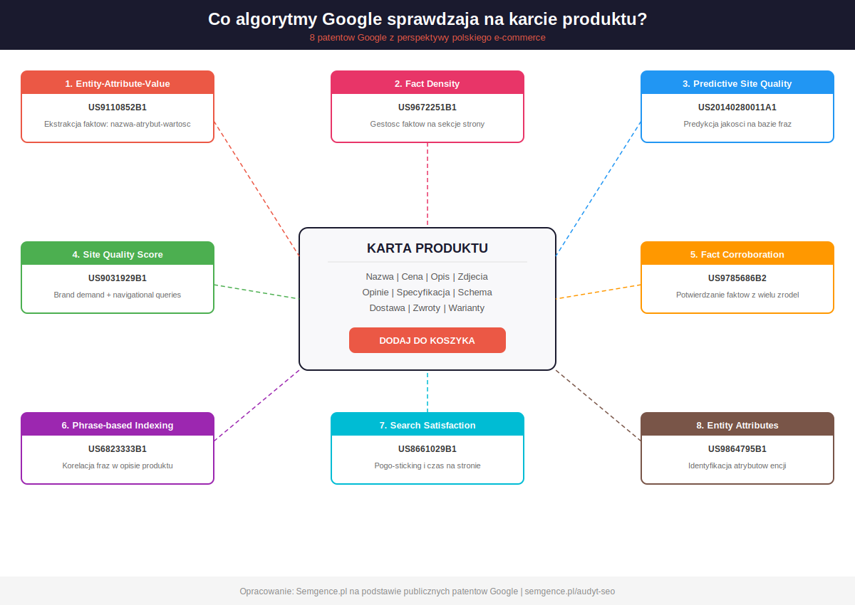 Mapa patentow Google sprawdzanych na karcie produktu - 8 algorytmow analizujacych strone produktowa