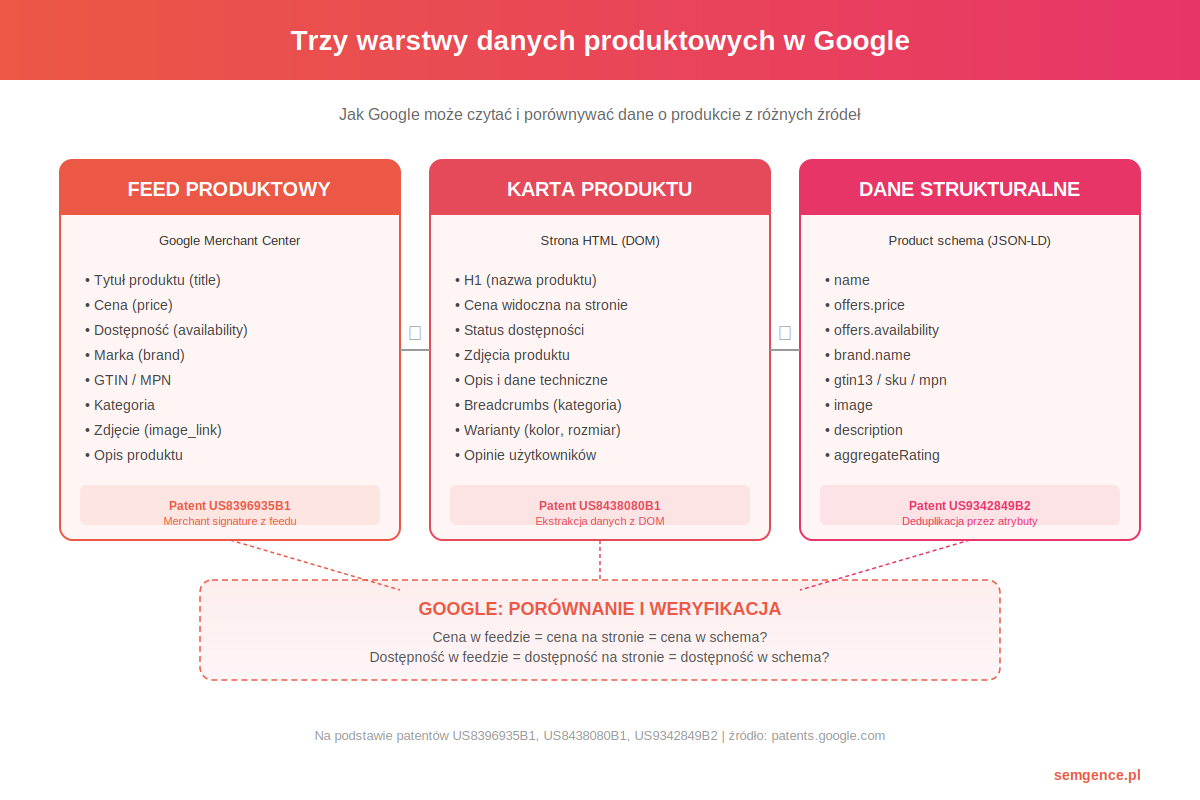 Trzy warstwy danych produktowych w Google - feed, karta produktu, dane strukturalne (schema)