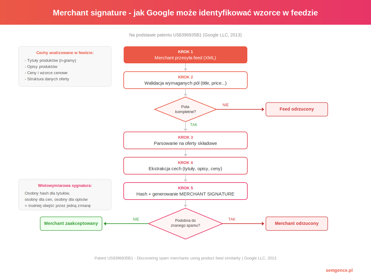 Merchant signature - jak Google może identyfikować wzorce w feedzie produktowym (patent US8396935B1)