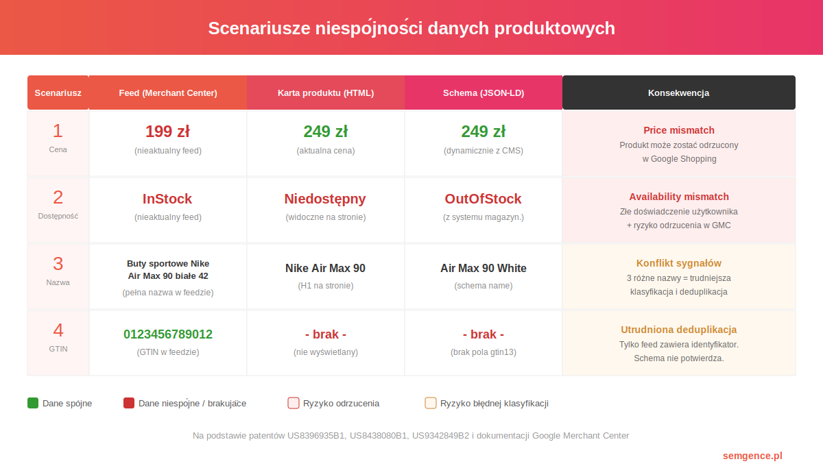 Scenariusze niespójności danych produktowych - cena, dostępność, nazwa, GTIN między feedem, stroną i schema