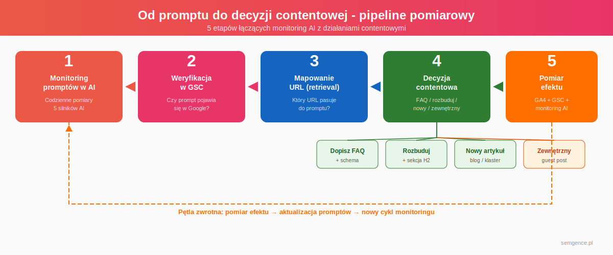 Pipeline pomiarowy AI - od promptu do decyzji contentowej w 5 etapach