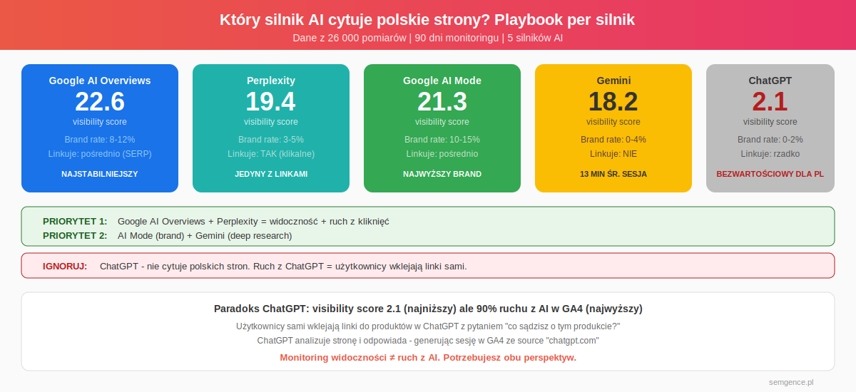 Playbook pozycjonowania w AI - porownanie 5 silnikow AI Overview Perplexity Gemini ChatGPT