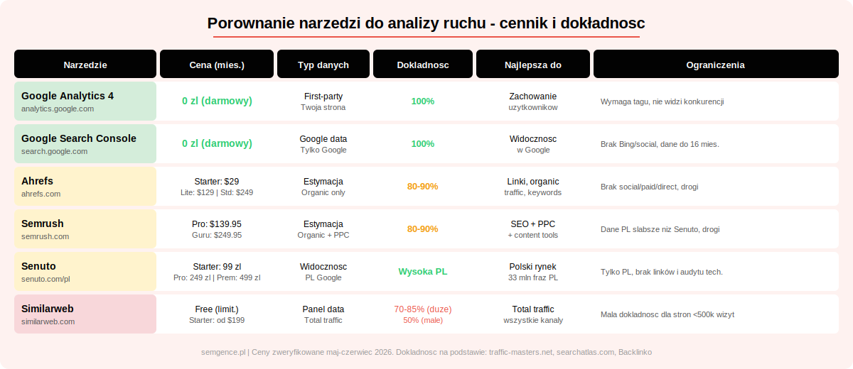Tabela porównawcza narzędzi do analizy ruchu na stronie - cennik, dokładność i ograniczenia GA4, GSC, Ahrefs, Semrush, Senuto, Similarweb