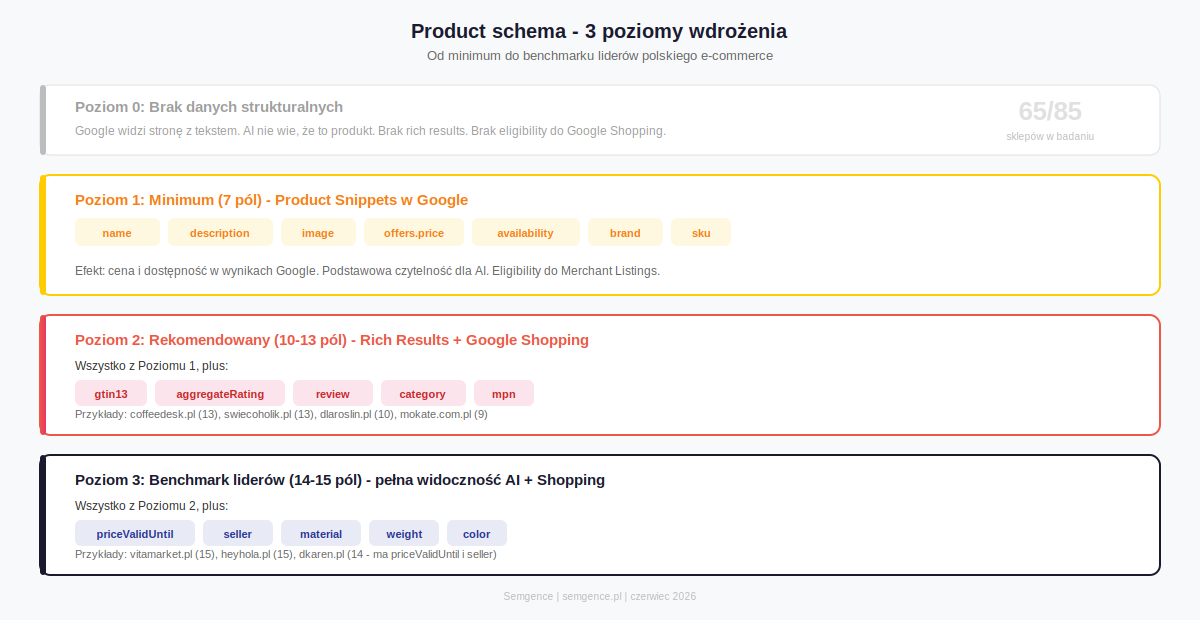Product schema - 3 poziomy wdrożenia: minimum 7 pól, rekomendowany 10-13 pól, benchmark liderów 14-15 pól