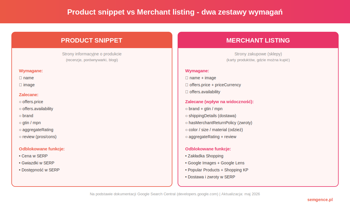 Product snippet vs Merchant listing - dwa zestawy wymagań Product schema w e-commerce