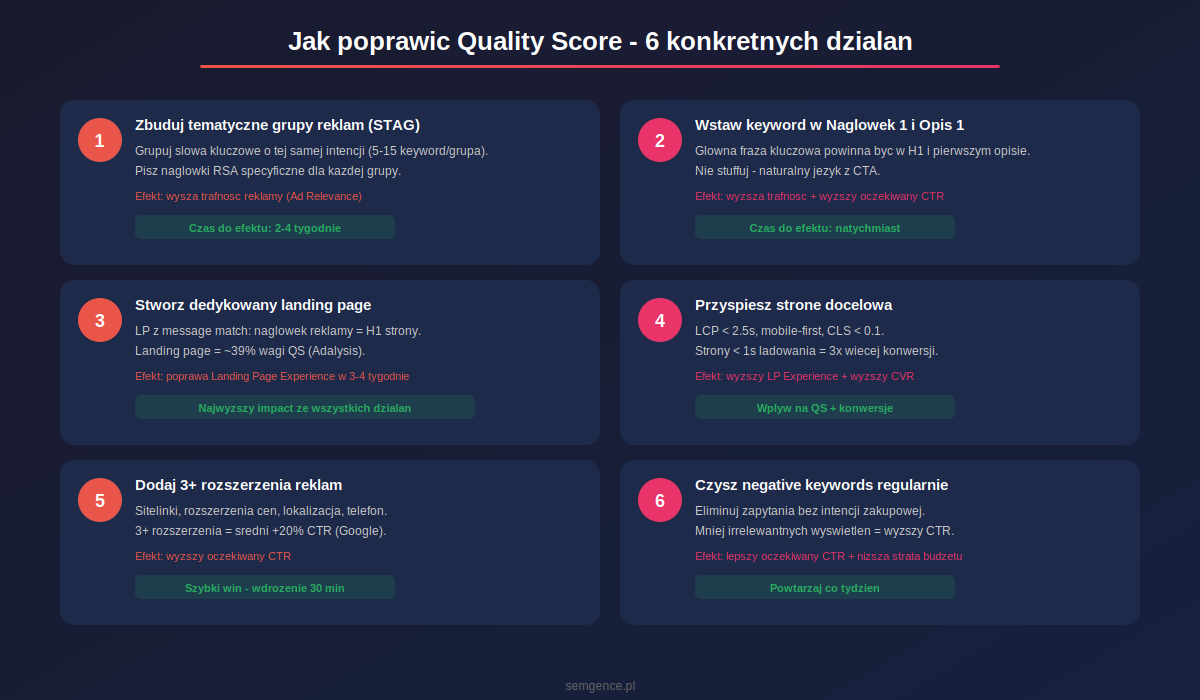 Jak poprawic Quality Score w Google Ads - 6 konkretnych dzialan