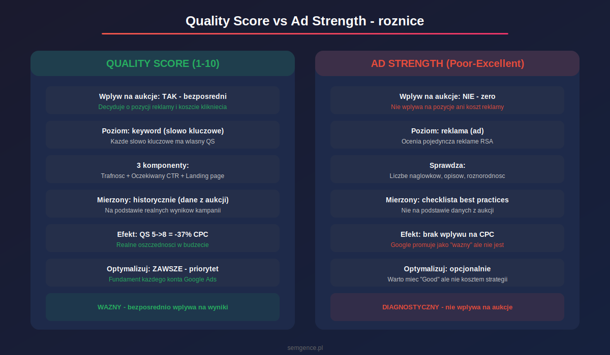 Quality Score vs Ad Strength w Google Ads - roznice i znaczenie