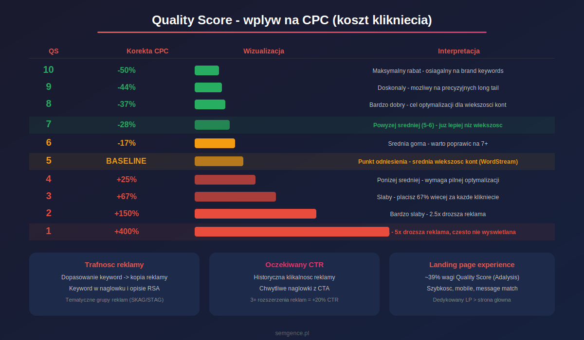 Quality Score wplyw na CPC - skala 1-10 z korekta kosztu klikniecia