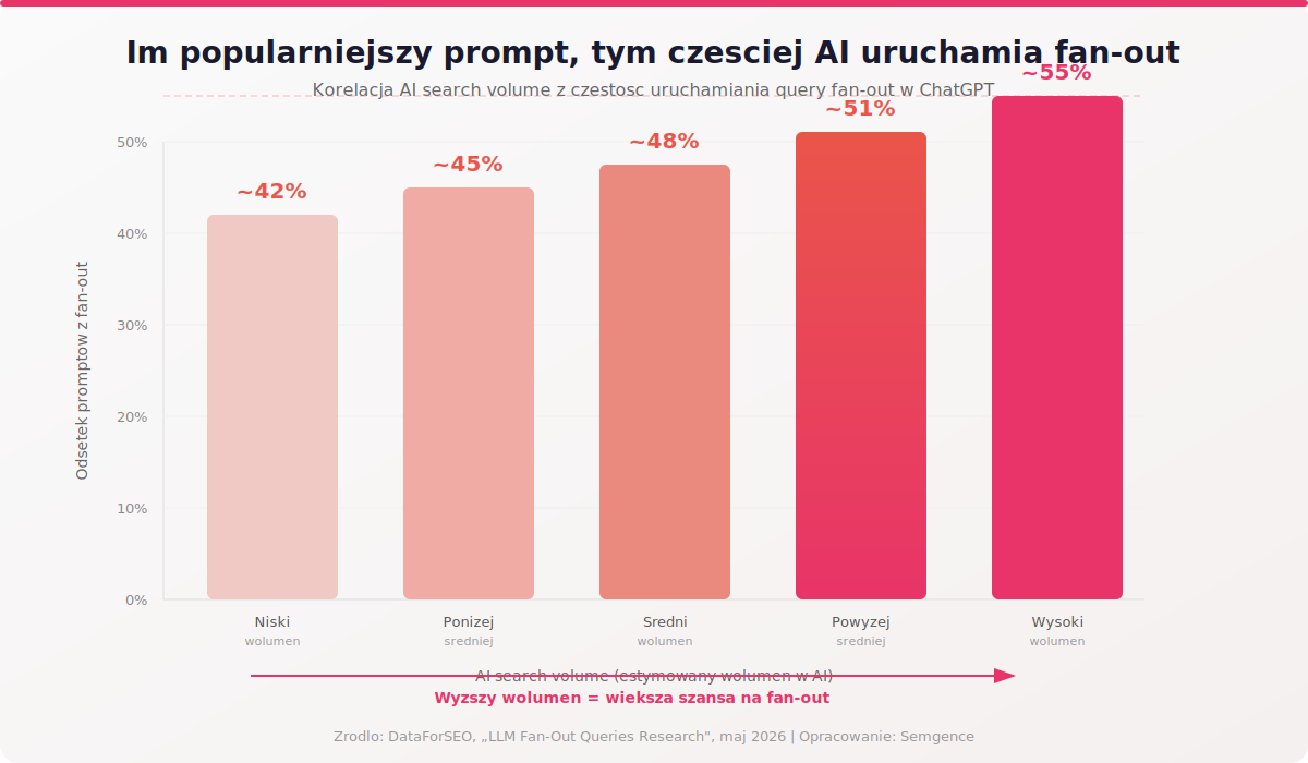 Wykres słupkowy korelacji AI search volume z częstością fan-out - prompty o wysokim wolumenie uruchamiają fan-out w 51-55% przypadków