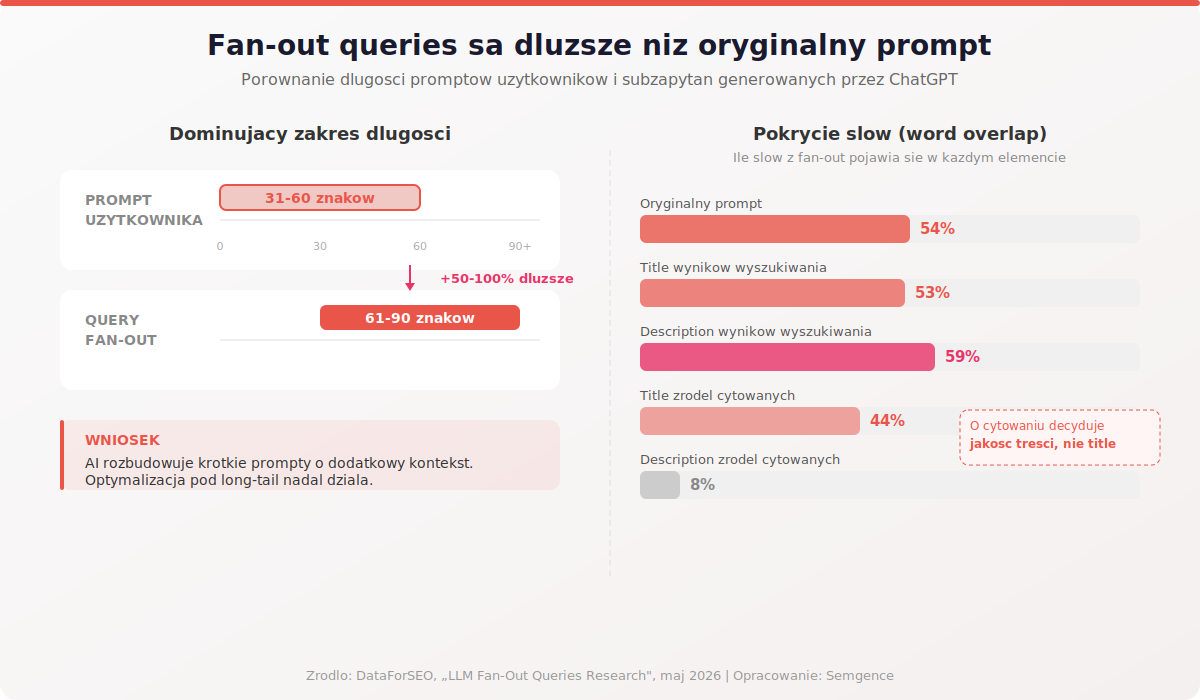 Infografika porównująca długość promptów 31-60 znaków z długością fan-out queries 61-90 znaków oraz wykres pokrycia słów word overlap z wynikami wyszukiwania