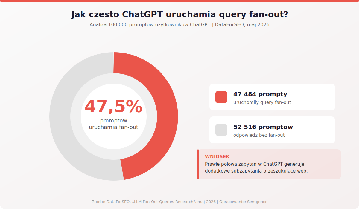 Wykres kołowy pokazujący że 47,5% promptów w ChatGPT uruchamia query fan-out na podstawie analizy 100 000 zapytań