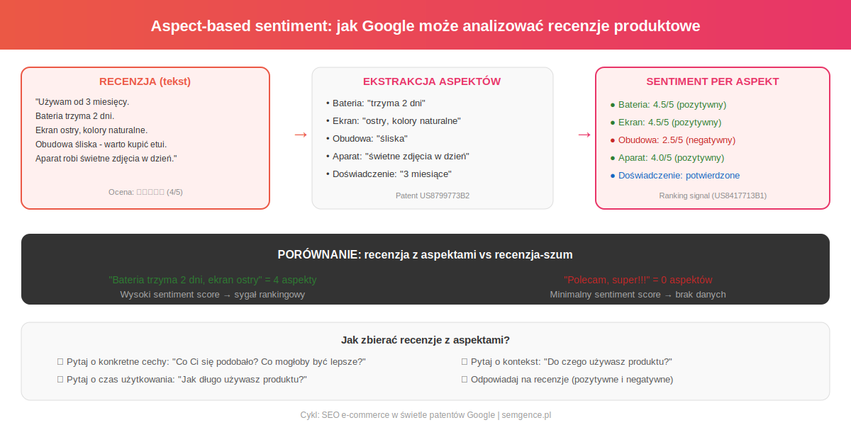 Aspect-based sentiment: jak Google analizuje recenzje produktowe