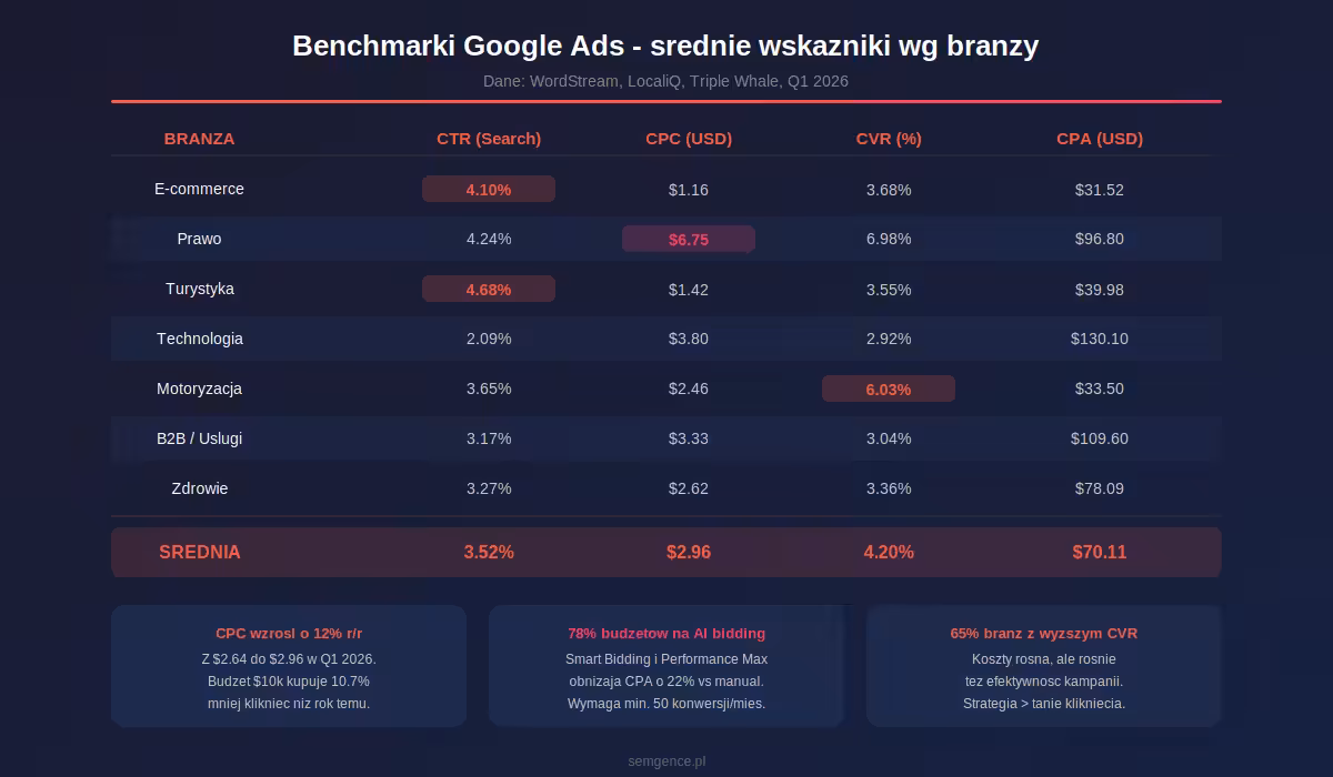 Benchmarki Google Ads - srednie CTR CPC i CVR wg branzy w Q1 2026